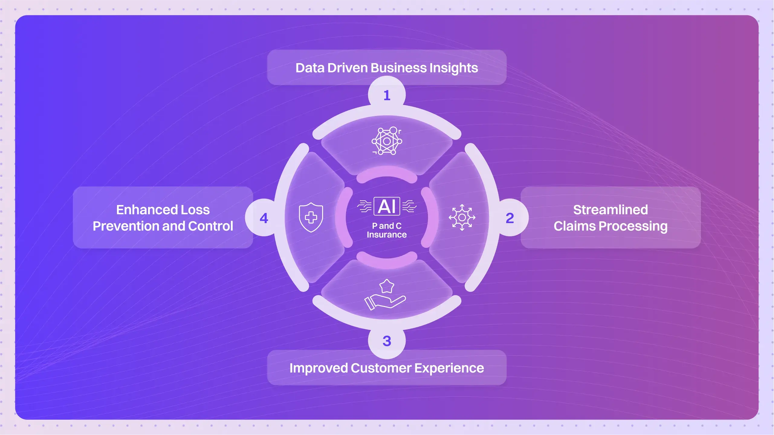 From Pricing to Payouts: The Impact of AI in P&C Insurance Industry