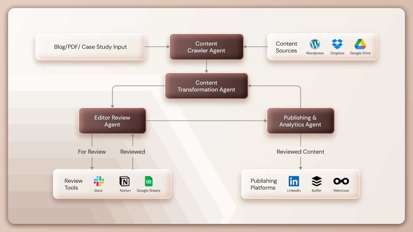 LinkedIn Marketing Agent: The Transformer of B2B Lead Generation