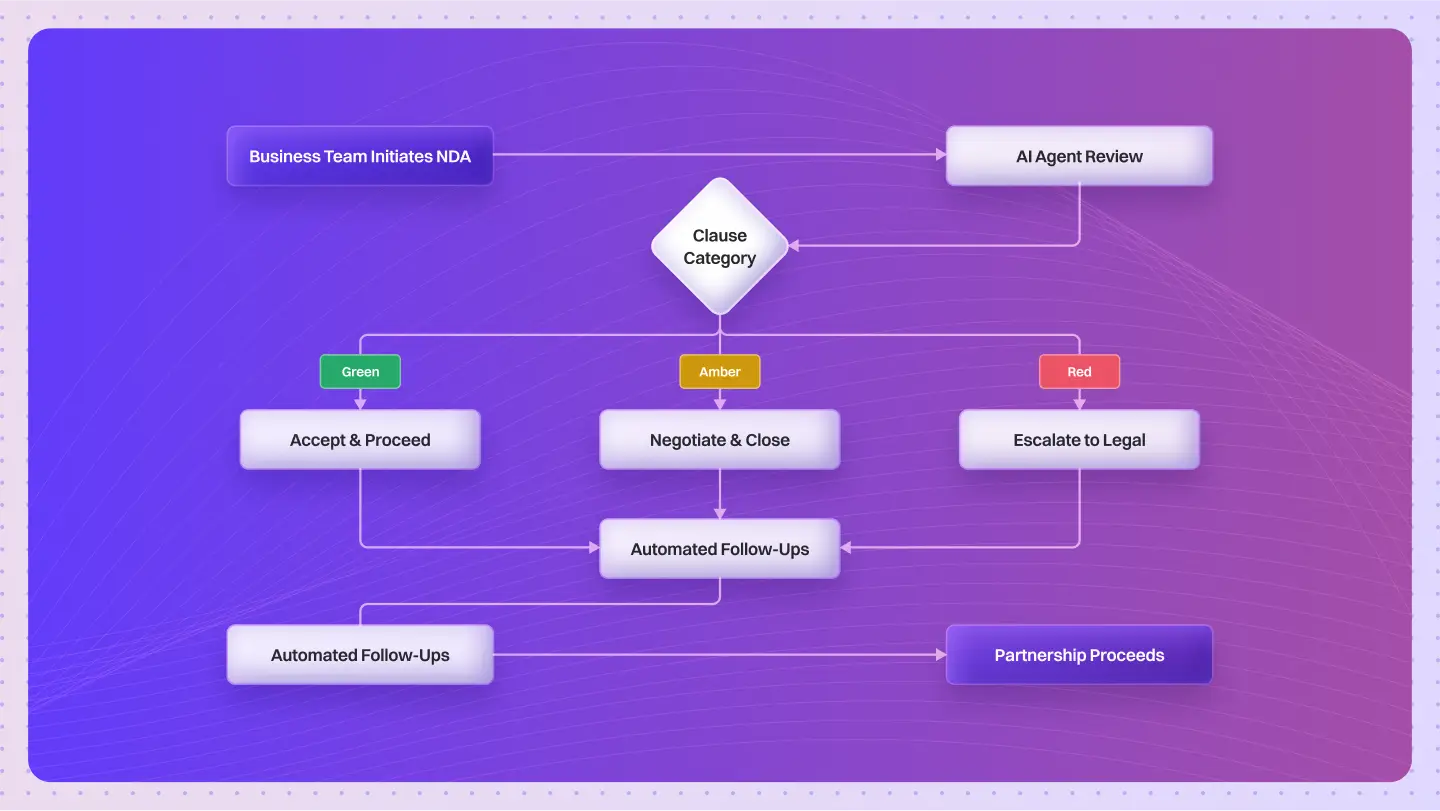 How a Leading Australian Bank Cut NDA Turnaround by 5× with Lyzr