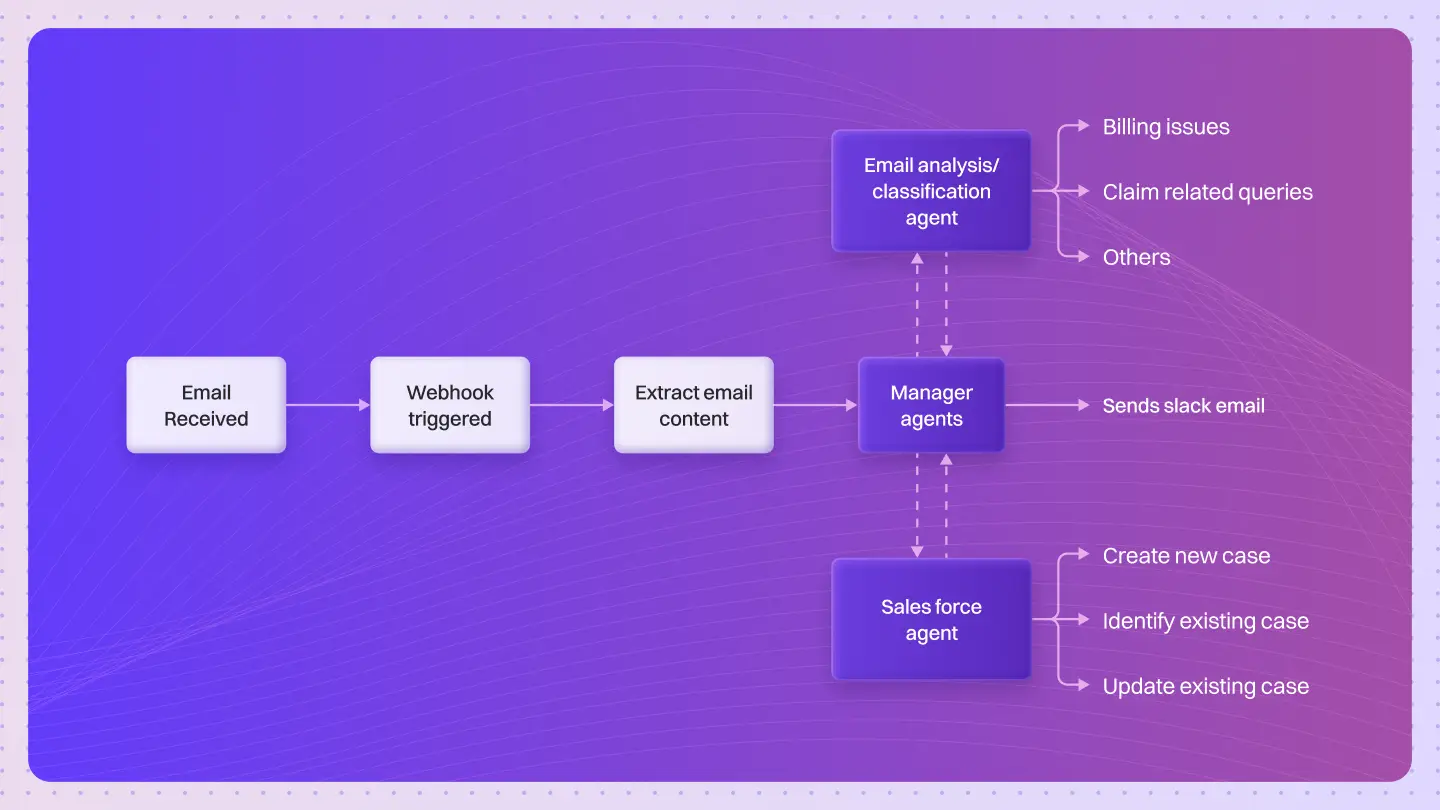 How a Leading Global Insurer Improved Customer Service with Lyzr’s Agentic Workflow
