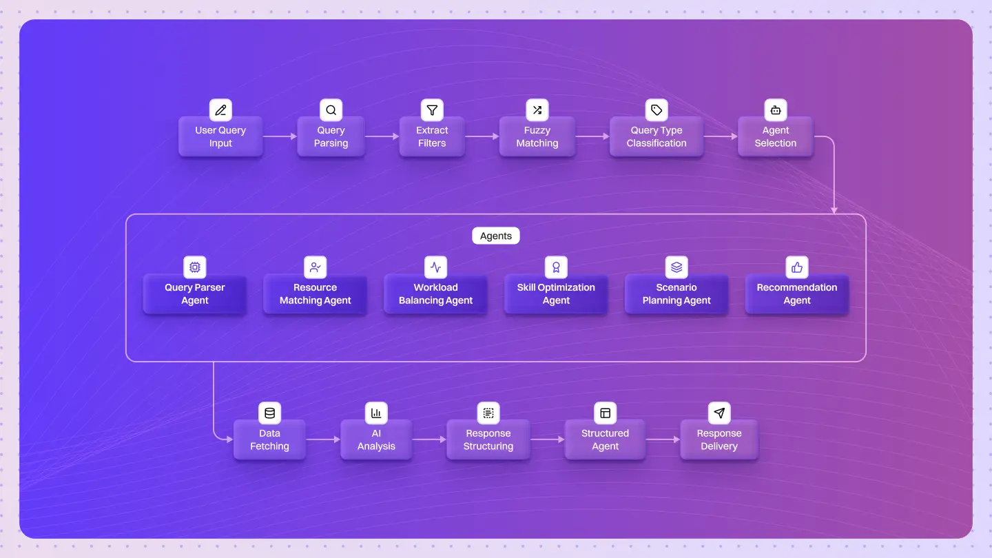 How Lyzr Helped a Global Enterprise Transform Resource Planning with AI-Driven Allocation