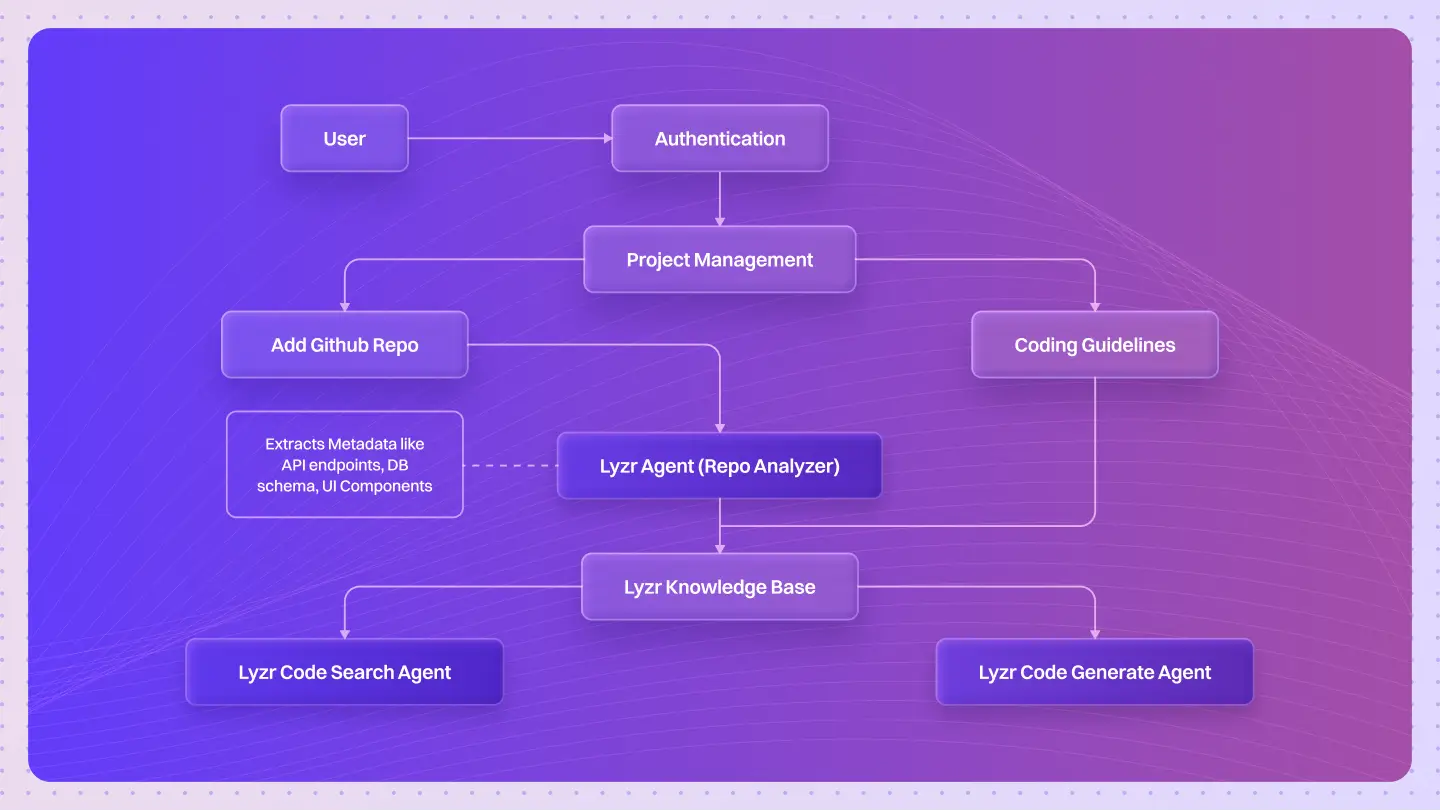How Saksoft Accelerated Development with Lyzr’s AI Coding Agent