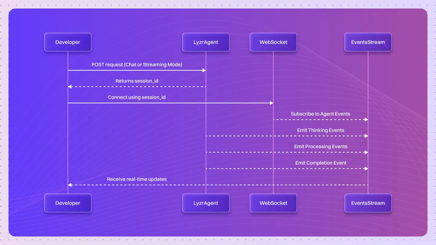 Understanding Agent Events in Lyzr Studio