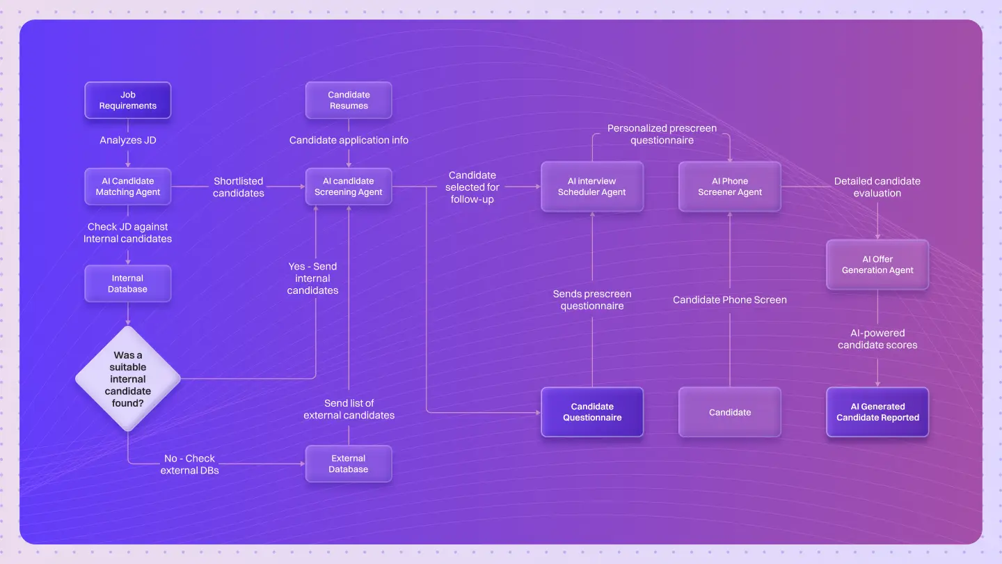 AI Agent for Candidate Screening and Mapping: The End of Recruitment Hell