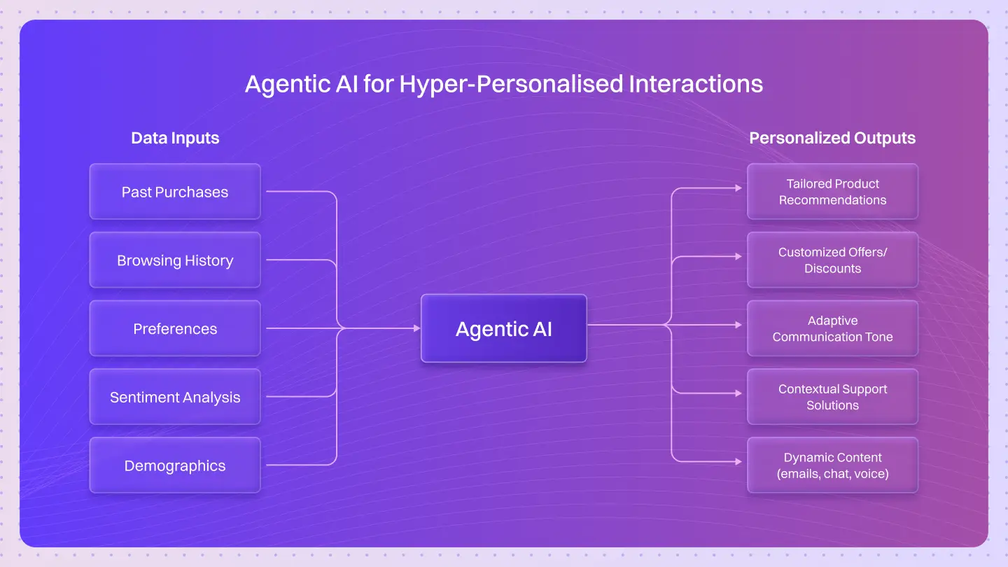 Agentic Personalization: The Future of Real-Time, Intent-Driven Customer Experiences