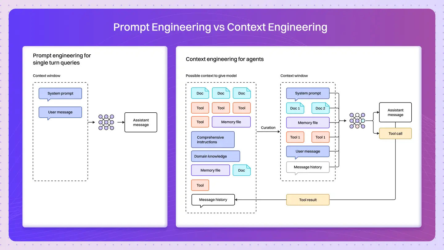 Context Engineering: The Real Shift Beyond Prompt Engineering in AI
