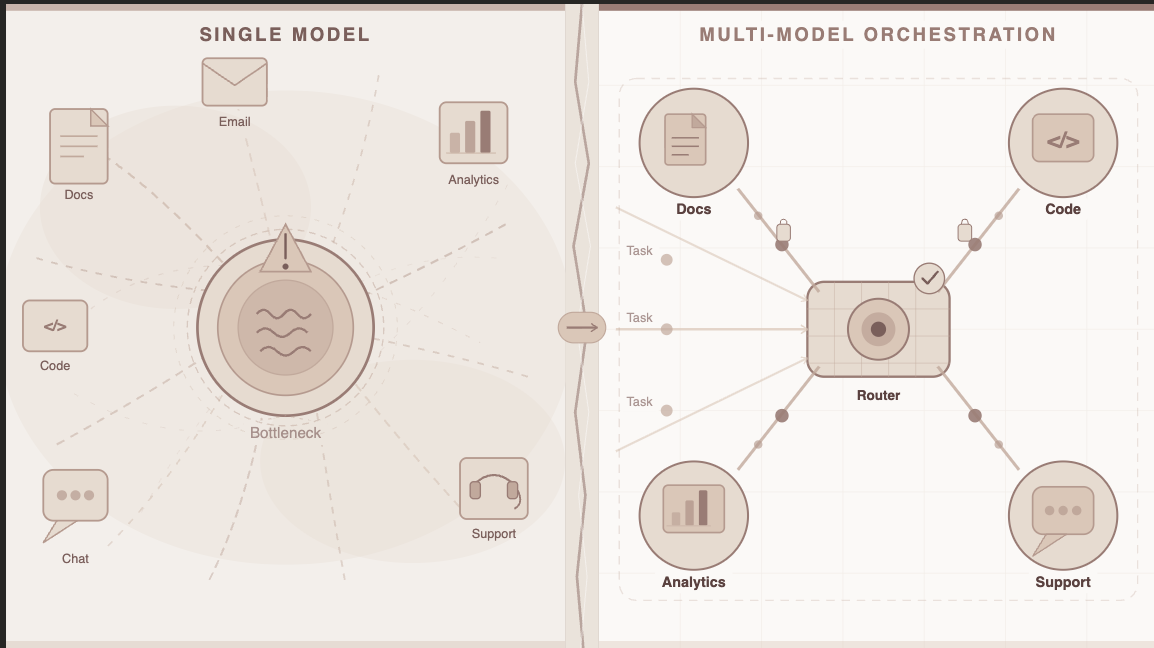 The Rise of Multi-LLM Platforms in Enterprise AI