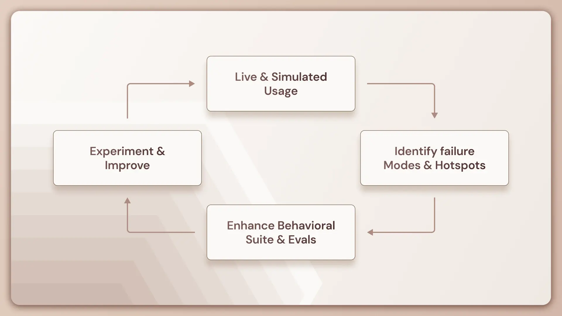 The Agent Development Lifecycle: What Actually Happens After the AI Demo Works