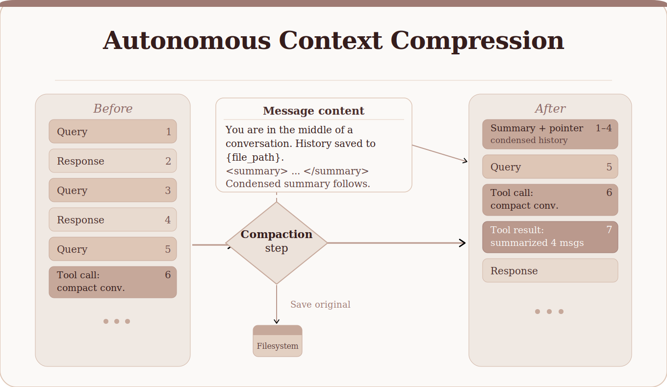 Autonomous Context Compression: The Hidden Layer That Makes AI Agents Scalable