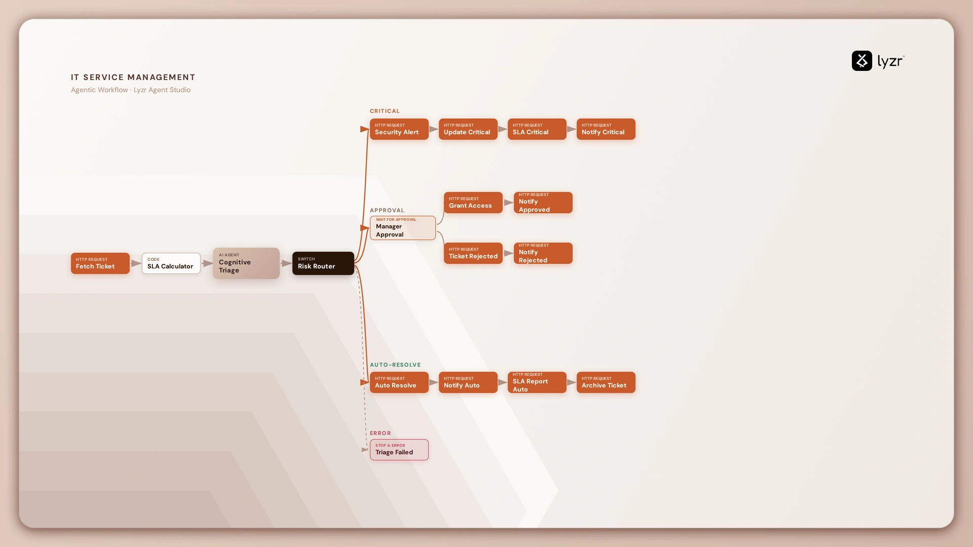 What is SuperFlow? The Visual Runtime for Production-Grade AI Workflows