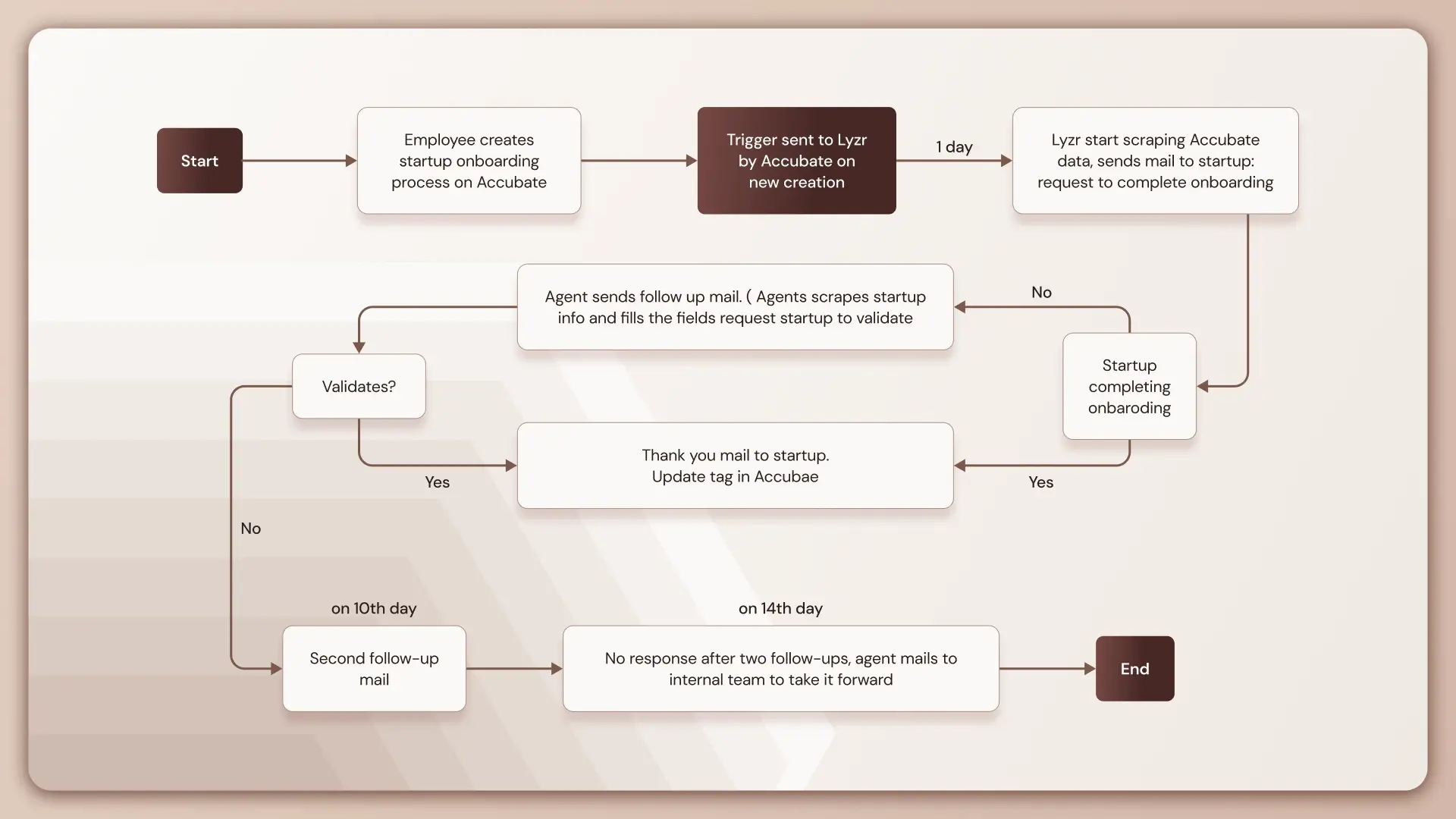 How Lyzr Agents Simplified Startup Onboarding for Accenture