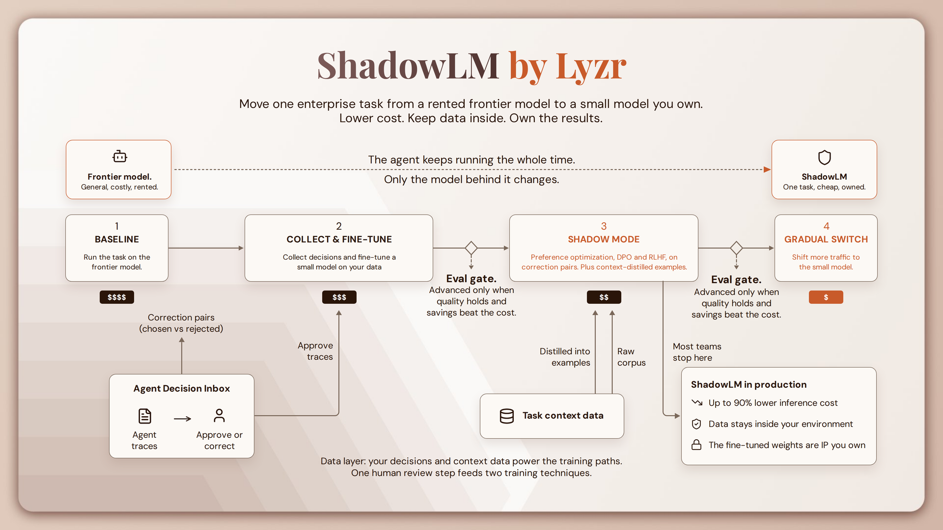 ShadowLM: The Missing Layer in Enterprise AI Ownership