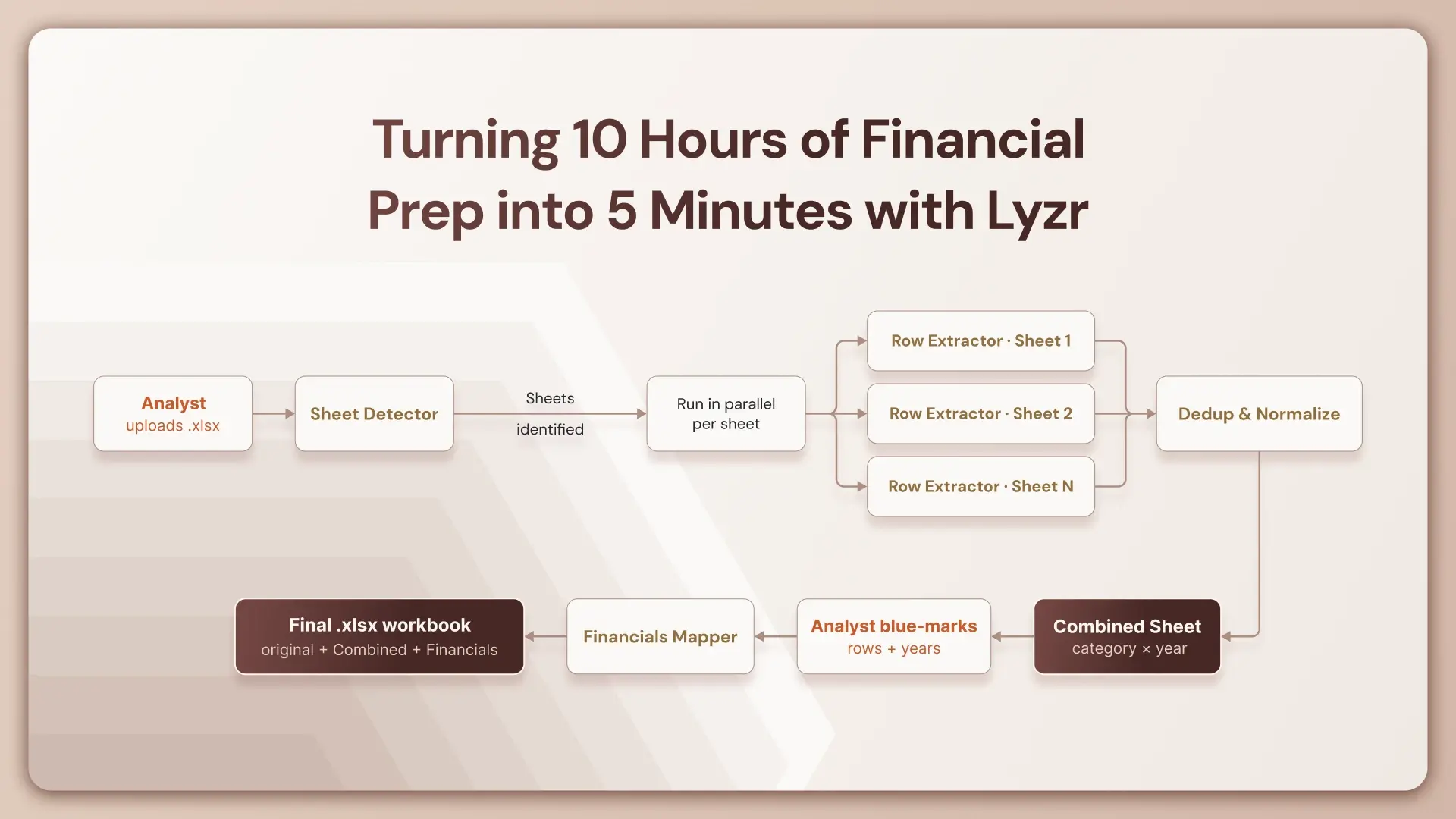 How a Leading Private Equity Firm Reduced Financial Model Preparation From 10 Hours to Under 5 Minutes with Lyzr