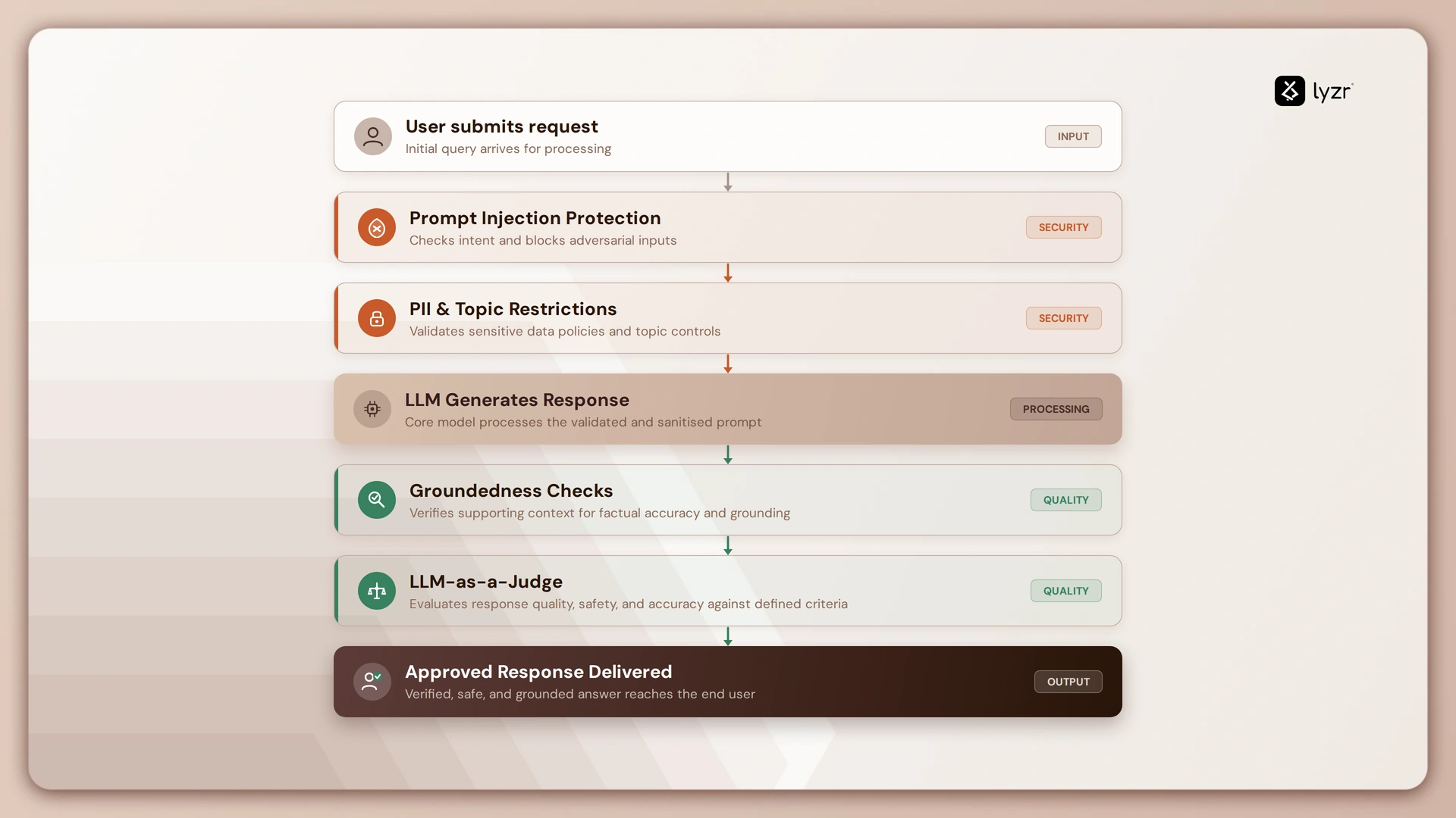 How to Create a Governance Approval Pipeline for an Agent with Lyzr