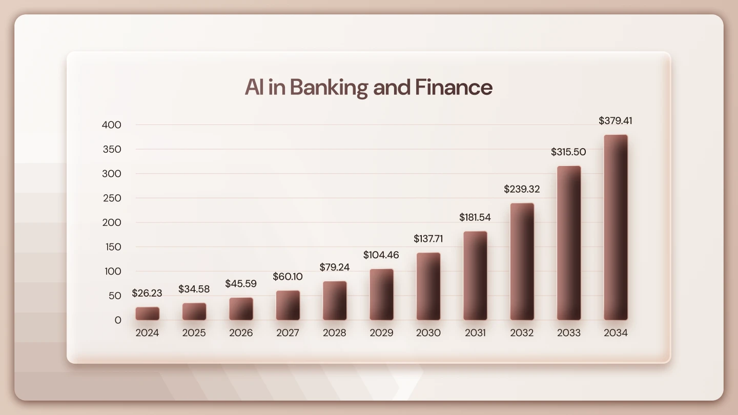 AI in Banking and Finance: Looking 2026 and Beyond