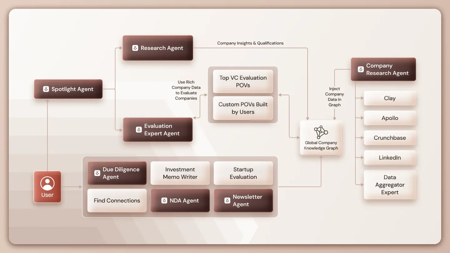 Building the World’s First Agentic Corporate Venture Capital Platform with Lyzr