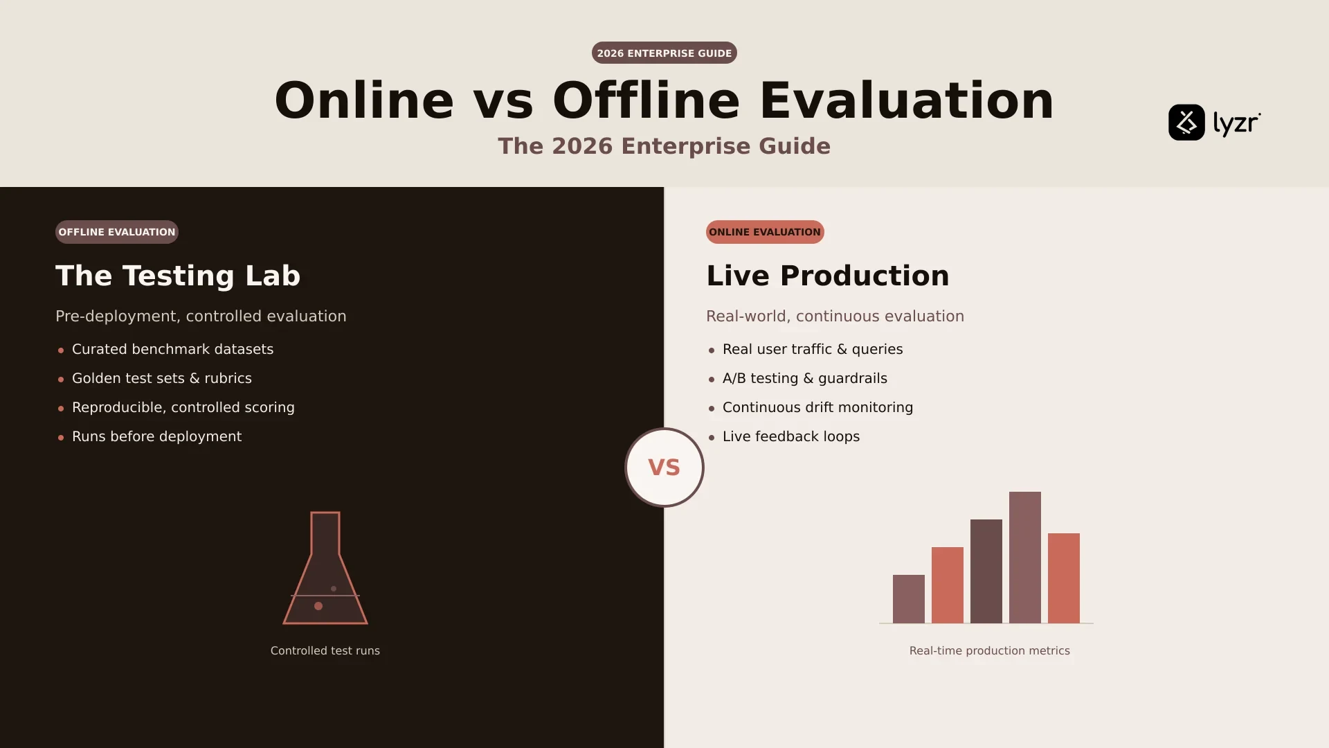 Online vs Offline Evaluation in AI: 2026 Enterprise Guide