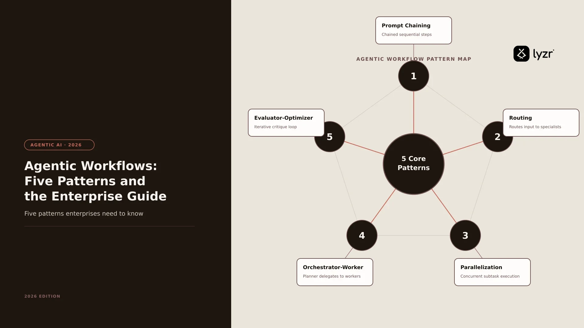 Agentic Workflows: Five Patterns and Enterprise Guide