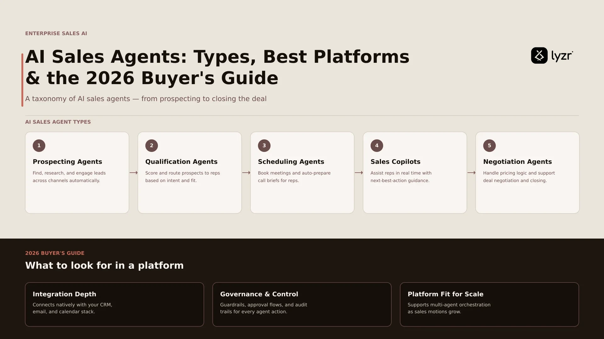 AI Sales Agents: Types, Best Platforms & 2026 Buyer’s Guide