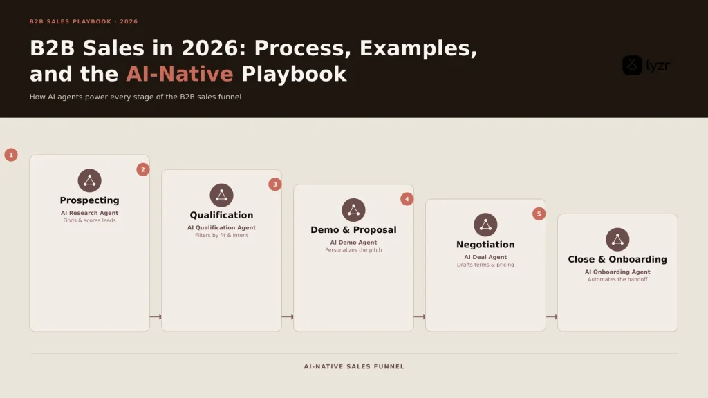B2B Sales in 2026: Process, Examples & AI-Native Guide