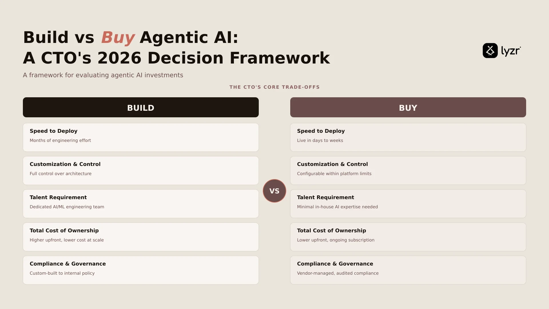 Build vs Buy Agentic AI: A CTO’s 2026 Decision Framework