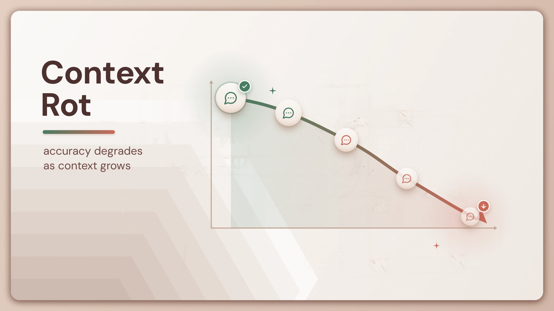 Context Rot: Why LLM Accuracy Degrades as Context Grows