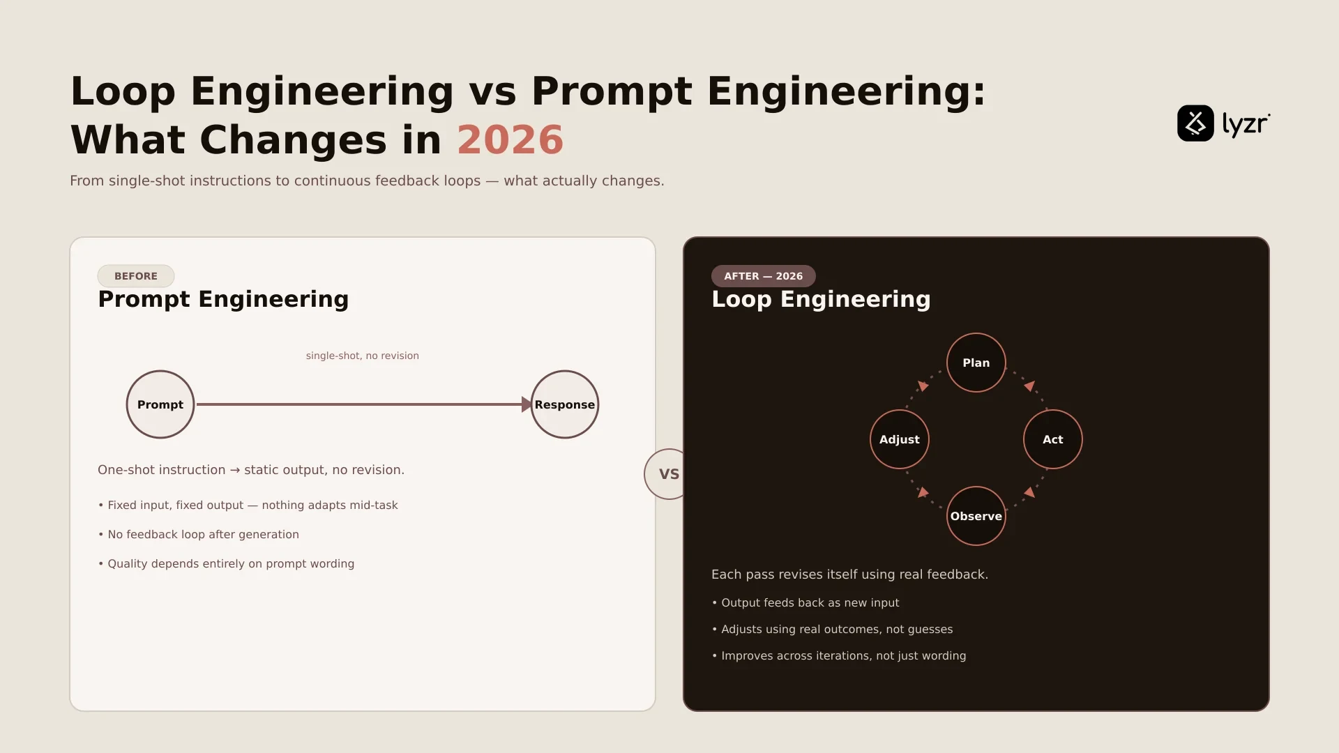 Loop Engineering vs Prompt Engineering in 2026