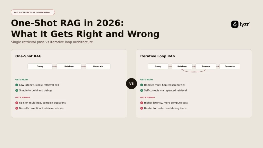 One-Shot RAG in 2026: What It Gets Right and Wrong
