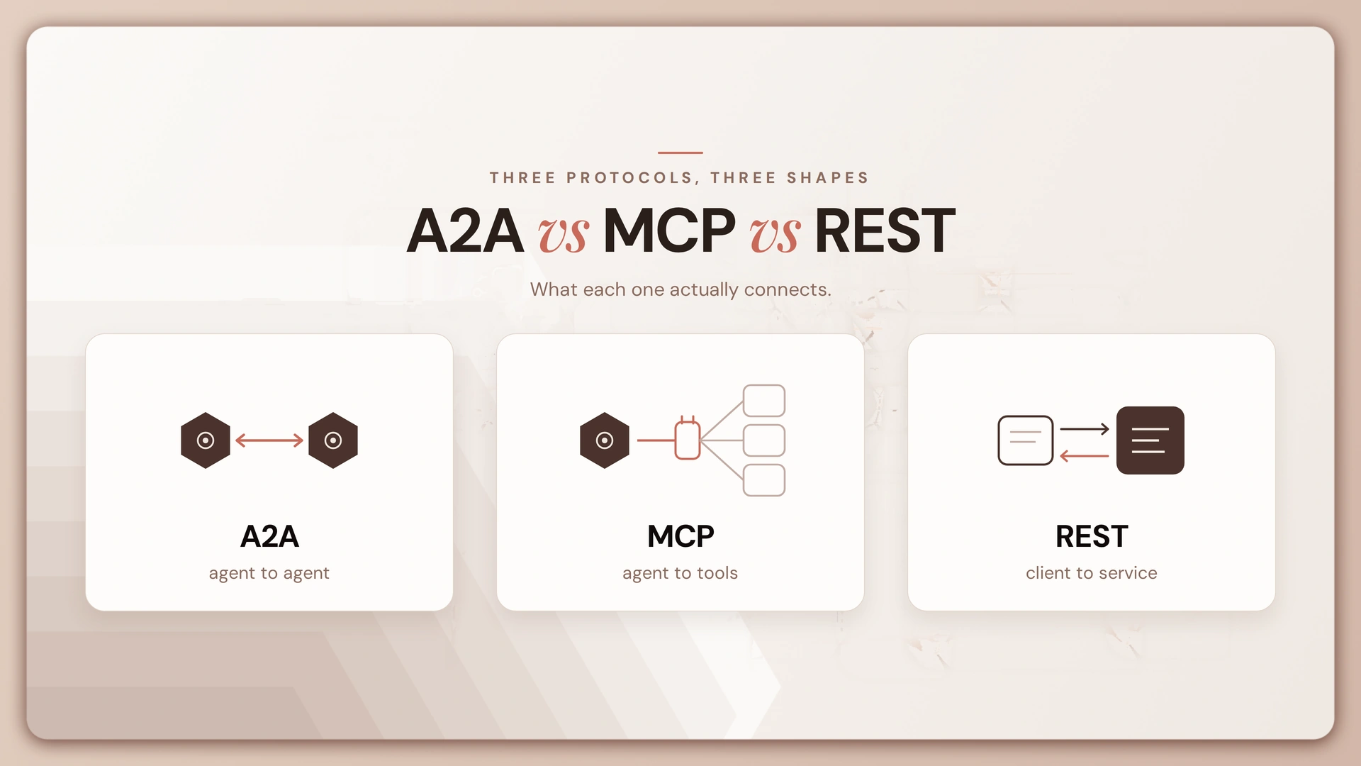 A2A vs MCP vs REST: Which Protocol to Use Where, and Why You’ll Need All Three