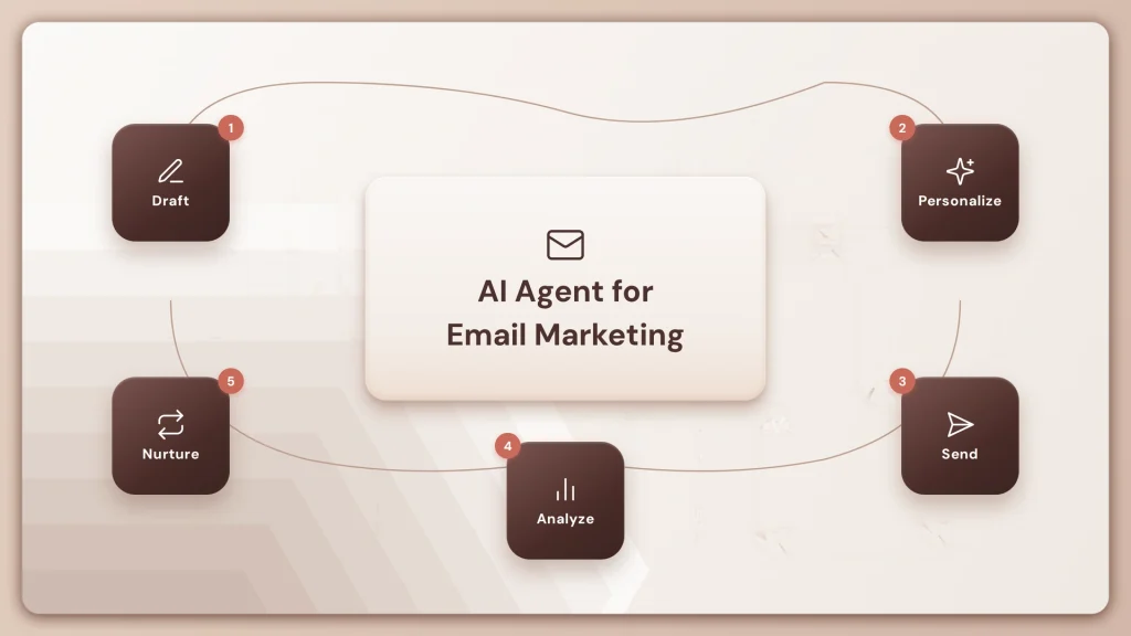 AI Agent for Email Marketing That Writes and Sends Campaigns in Minutes