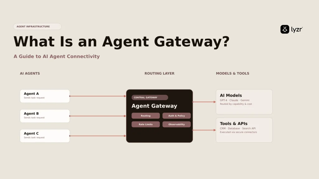 What Is an Agent Gateway? A Guide to AI Agent Connectivity